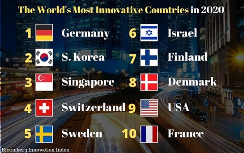 Israel is ranked third in the world as an innovative country